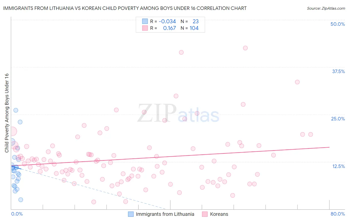 Immigrants from Lithuania vs Korean Child Poverty Among Boys Under 16