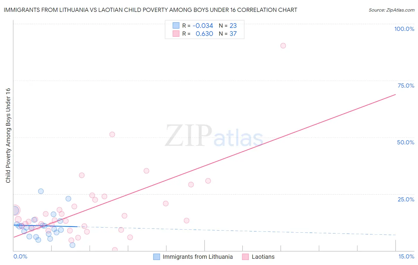 Immigrants from Lithuania vs Laotian Child Poverty Among Boys Under 16