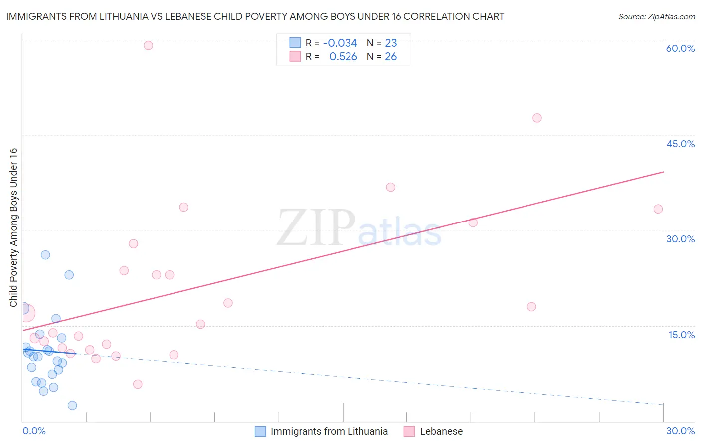 Immigrants from Lithuania vs Lebanese Child Poverty Among Boys Under 16
