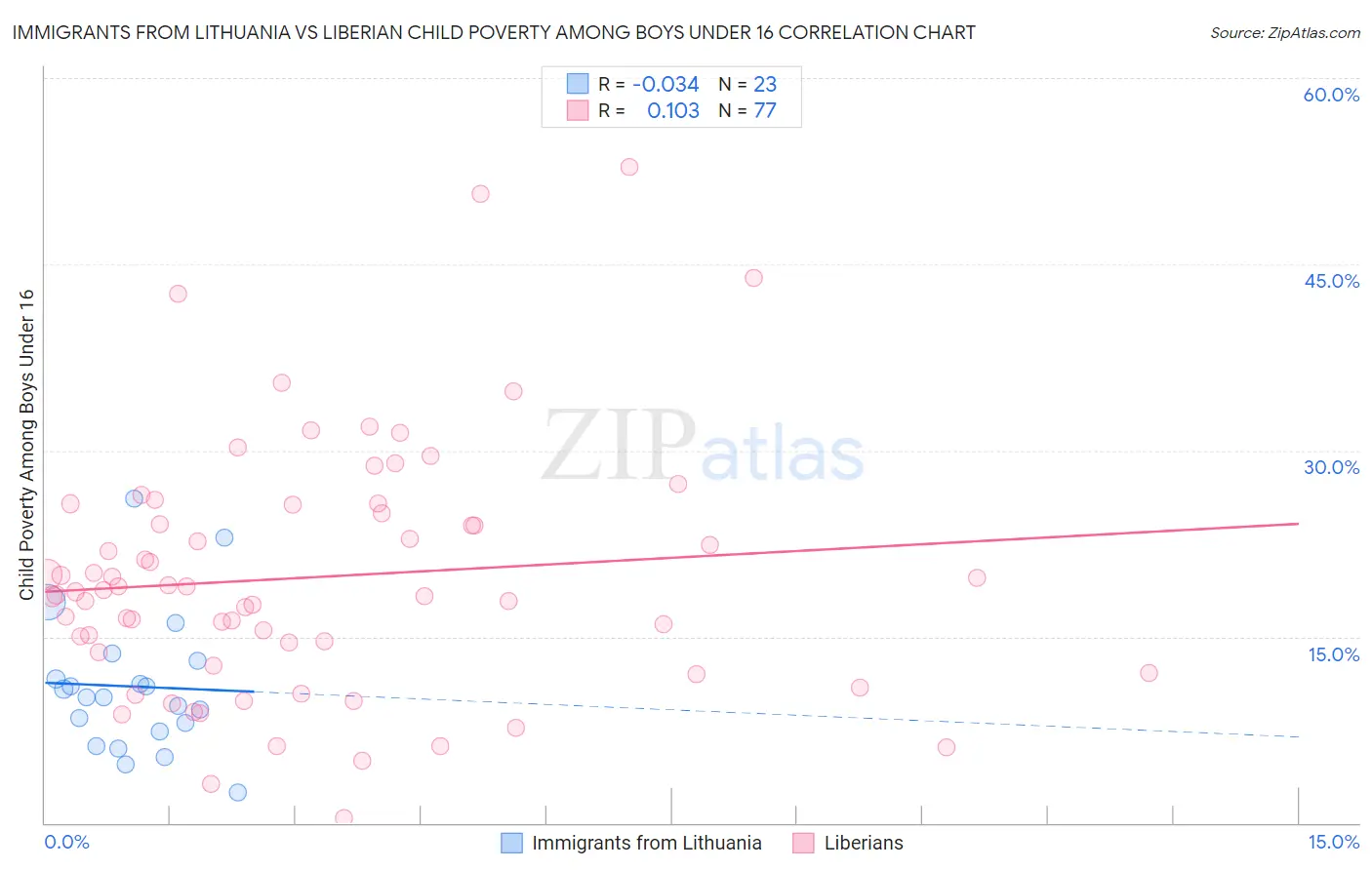 Immigrants from Lithuania vs Liberian Child Poverty Among Boys Under 16