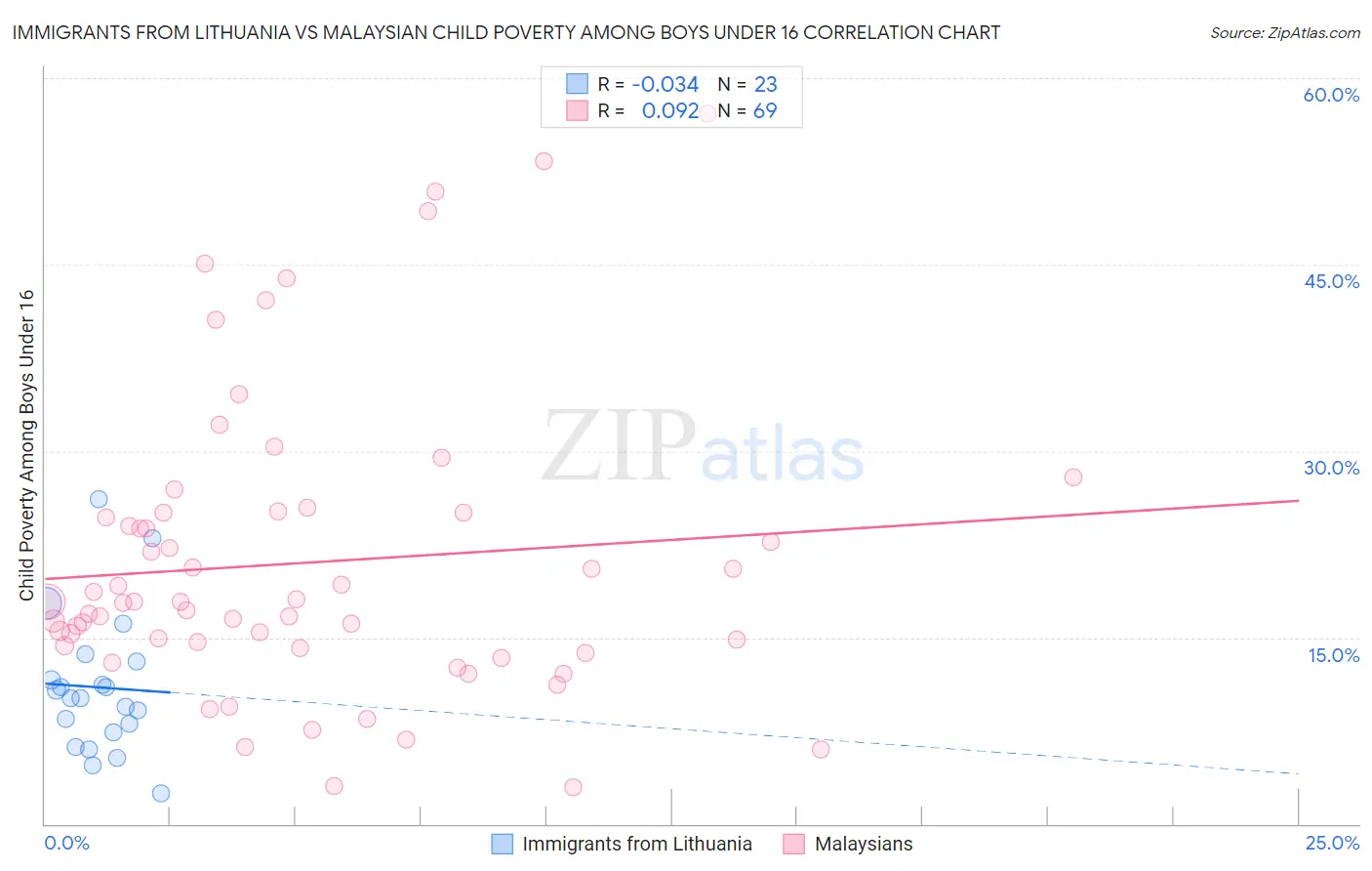 Immigrants from Lithuania vs Malaysian Child Poverty Among Boys Under 16