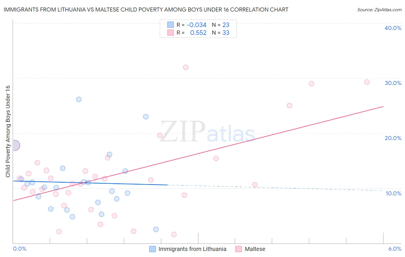 Immigrants from Lithuania vs Maltese Child Poverty Among Boys Under 16