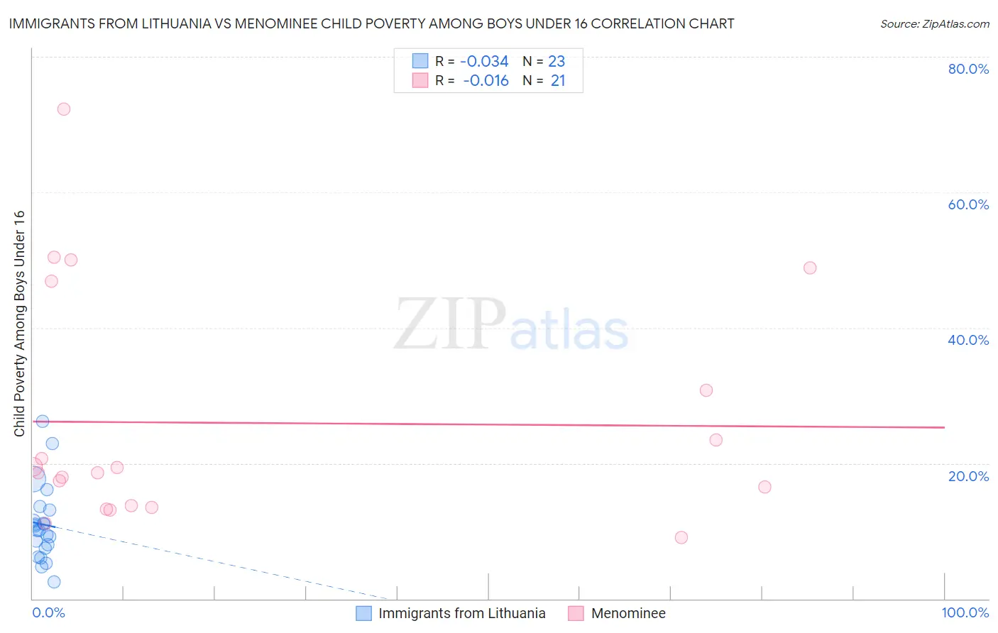 Immigrants from Lithuania vs Menominee Child Poverty Among Boys Under 16