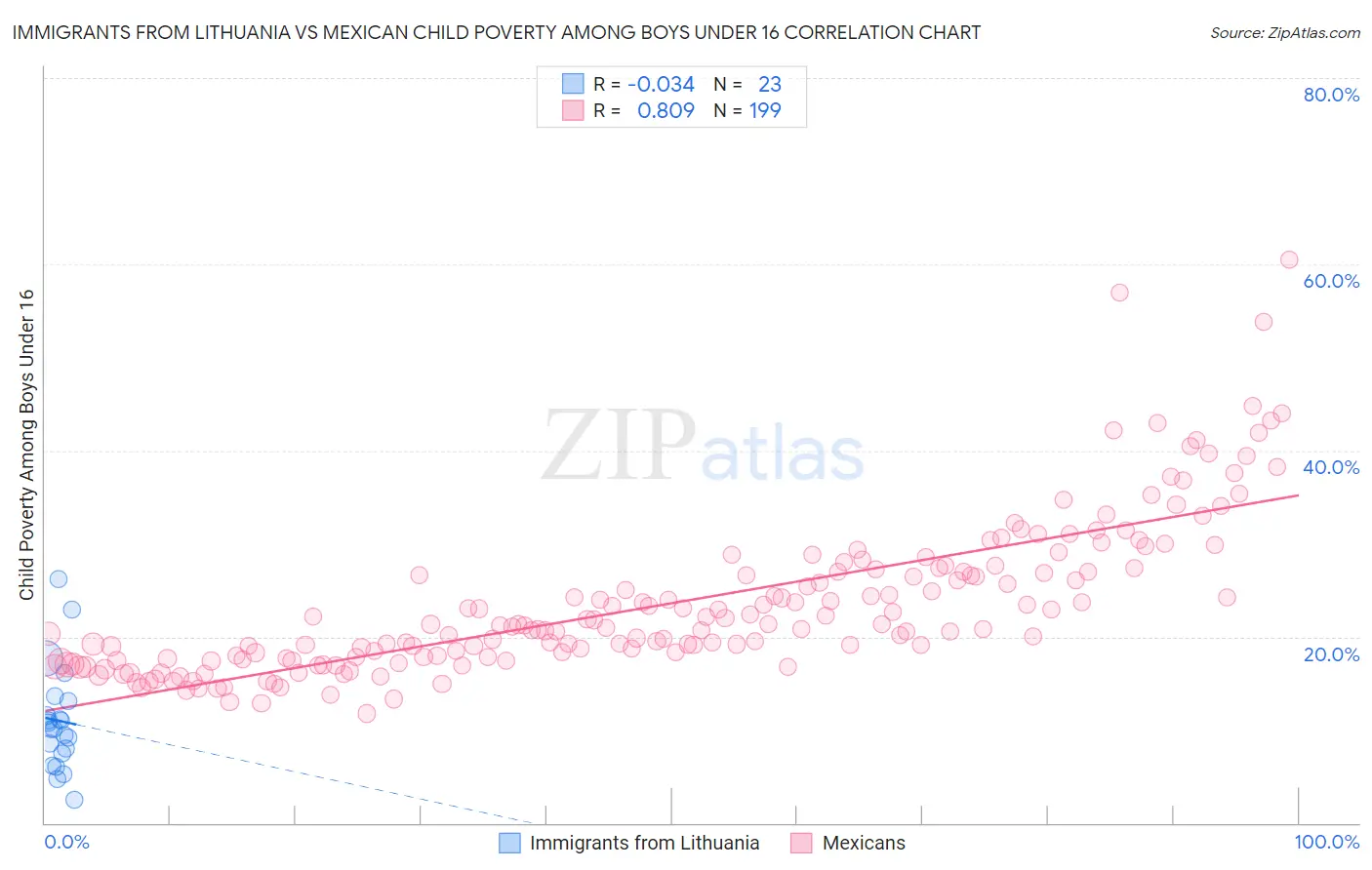 Immigrants from Lithuania vs Mexican Child Poverty Among Boys Under 16