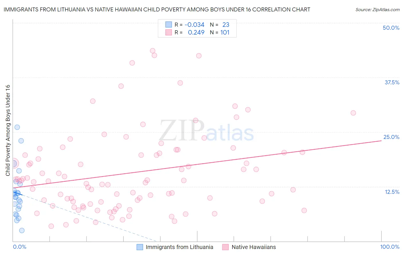 Immigrants from Lithuania vs Native Hawaiian Child Poverty Among Boys Under 16
