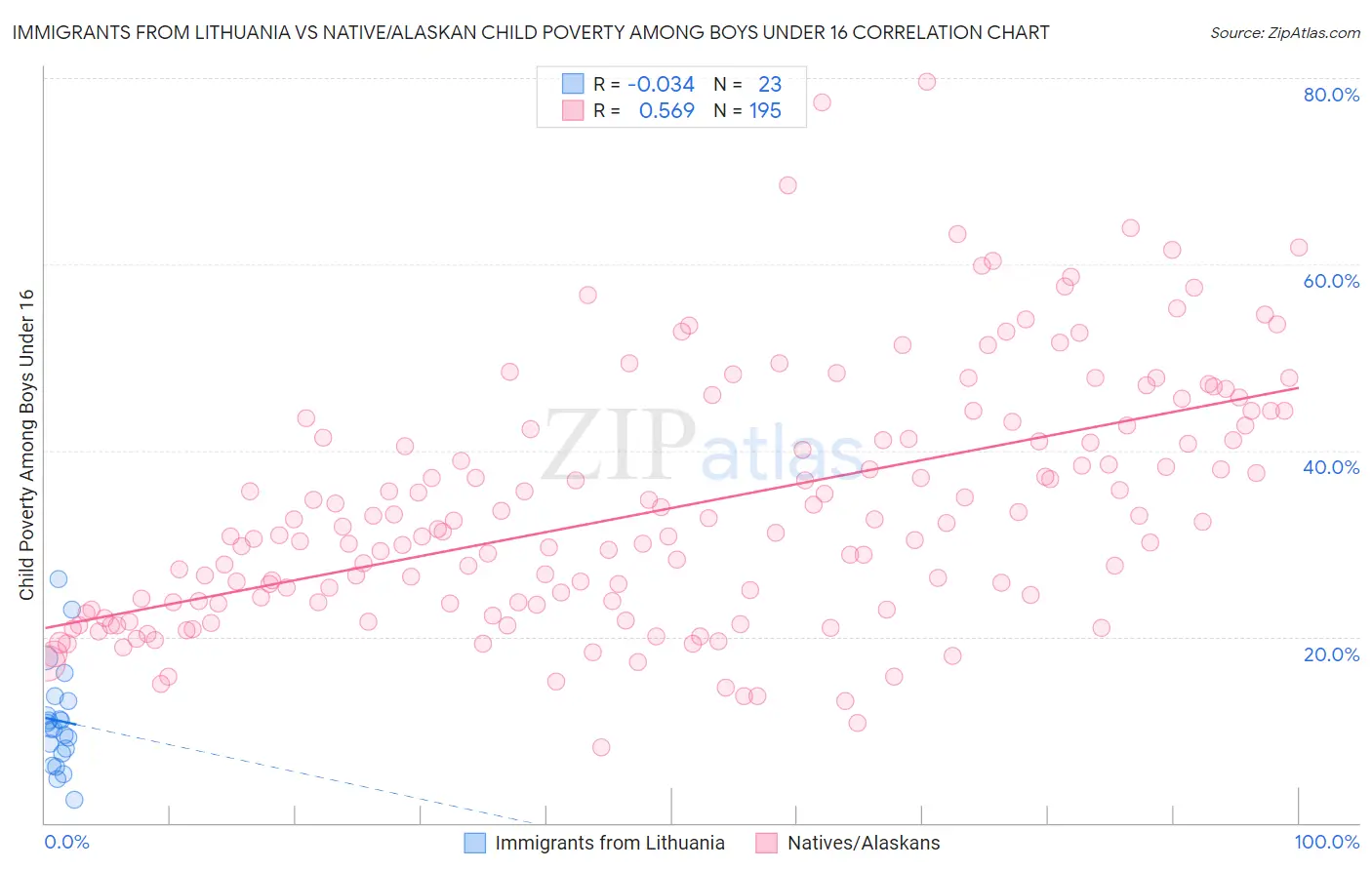 Immigrants from Lithuania vs Native/Alaskan Child Poverty Among Boys Under 16