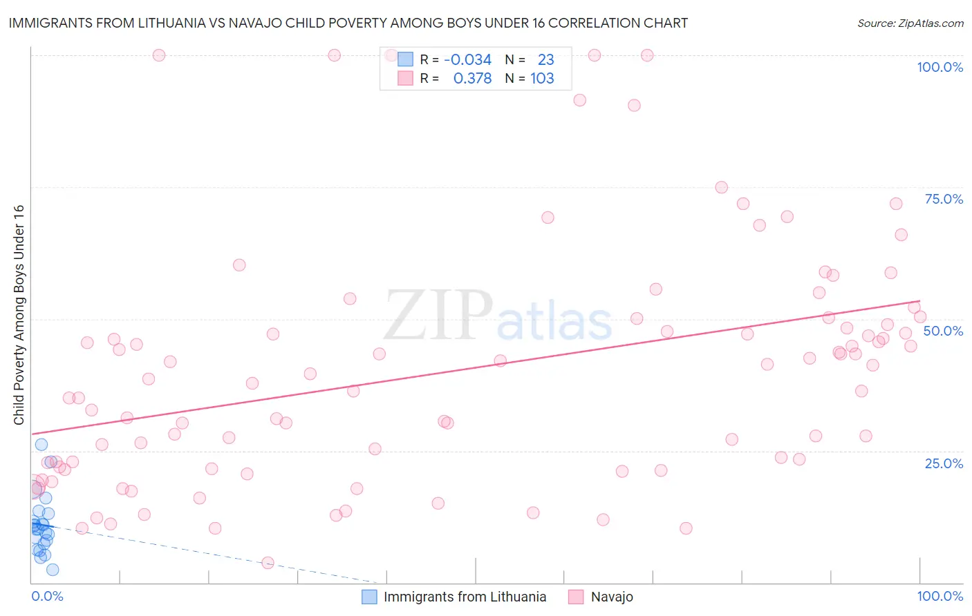 Immigrants from Lithuania vs Navajo Child Poverty Among Boys Under 16