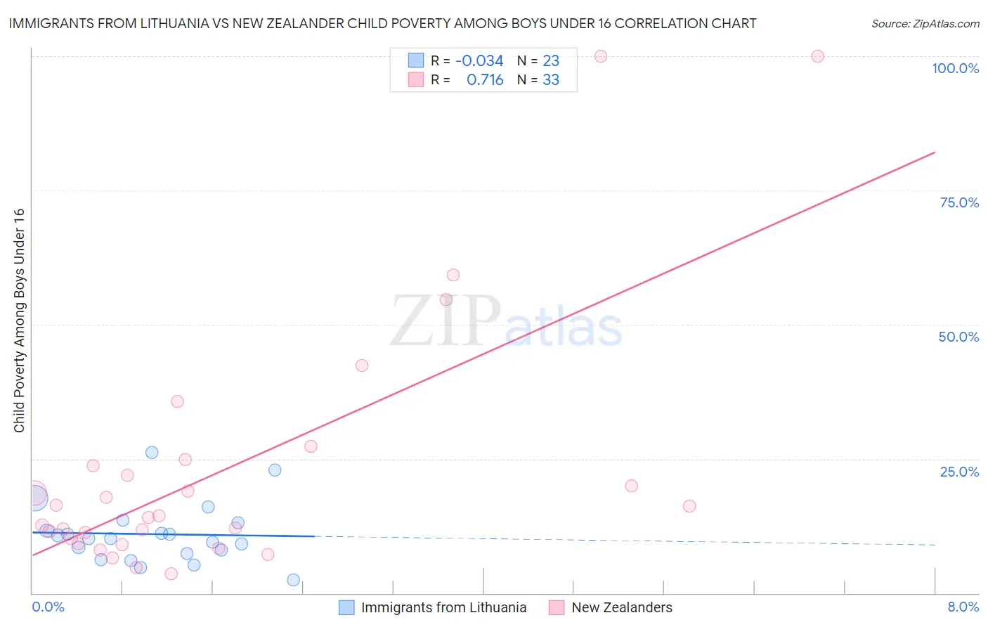 Immigrants from Lithuania vs New Zealander Child Poverty Among Boys Under 16