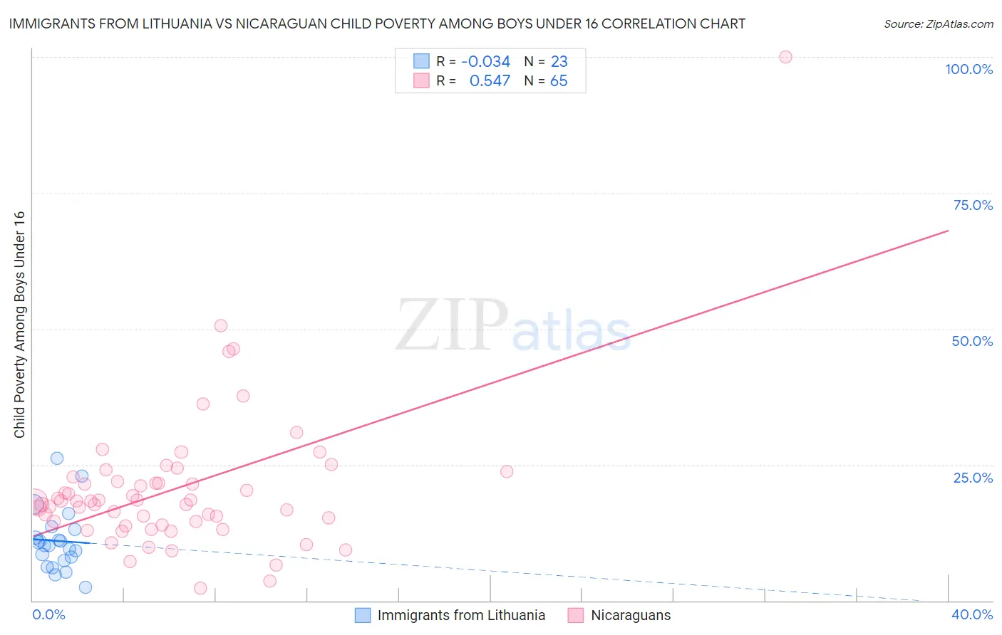 Immigrants from Lithuania vs Nicaraguan Child Poverty Among Boys Under 16