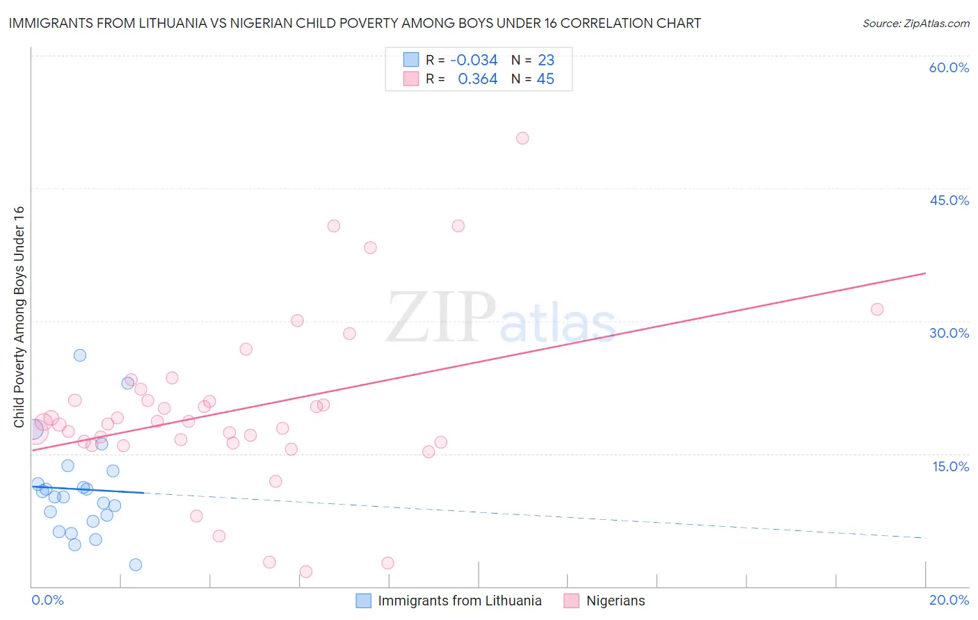 Immigrants from Lithuania vs Nigerian Child Poverty Among Boys Under 16