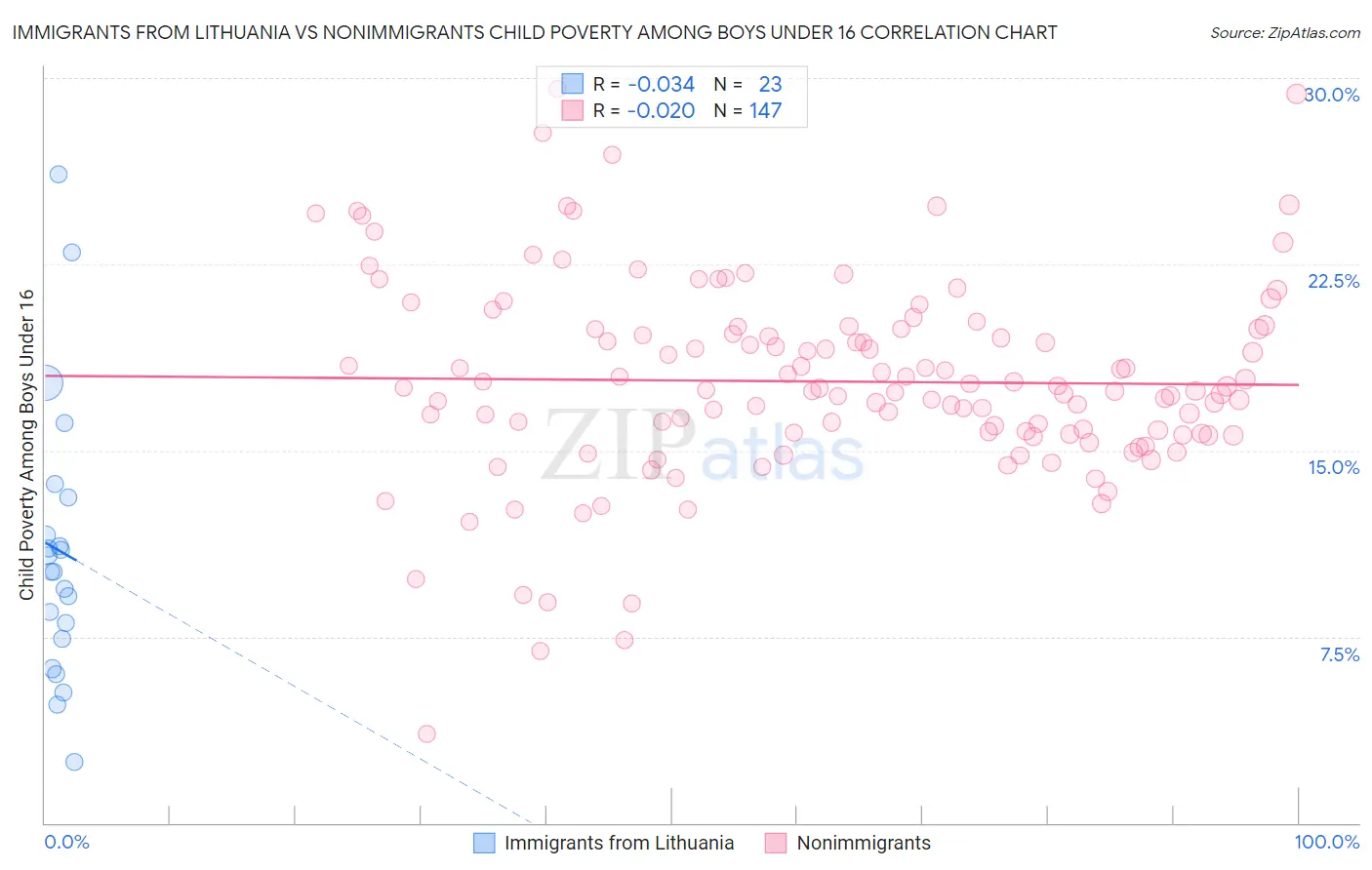 Immigrants from Lithuania vs Nonimmigrants Child Poverty Among Boys Under 16