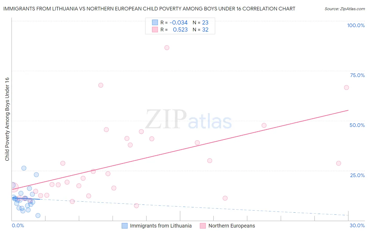Immigrants from Lithuania vs Northern European Child Poverty Among Boys Under 16