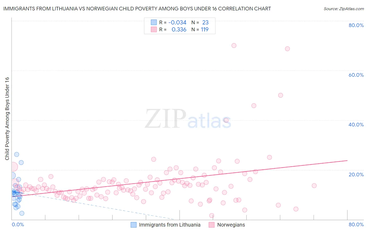 Immigrants from Lithuania vs Norwegian Child Poverty Among Boys Under 16