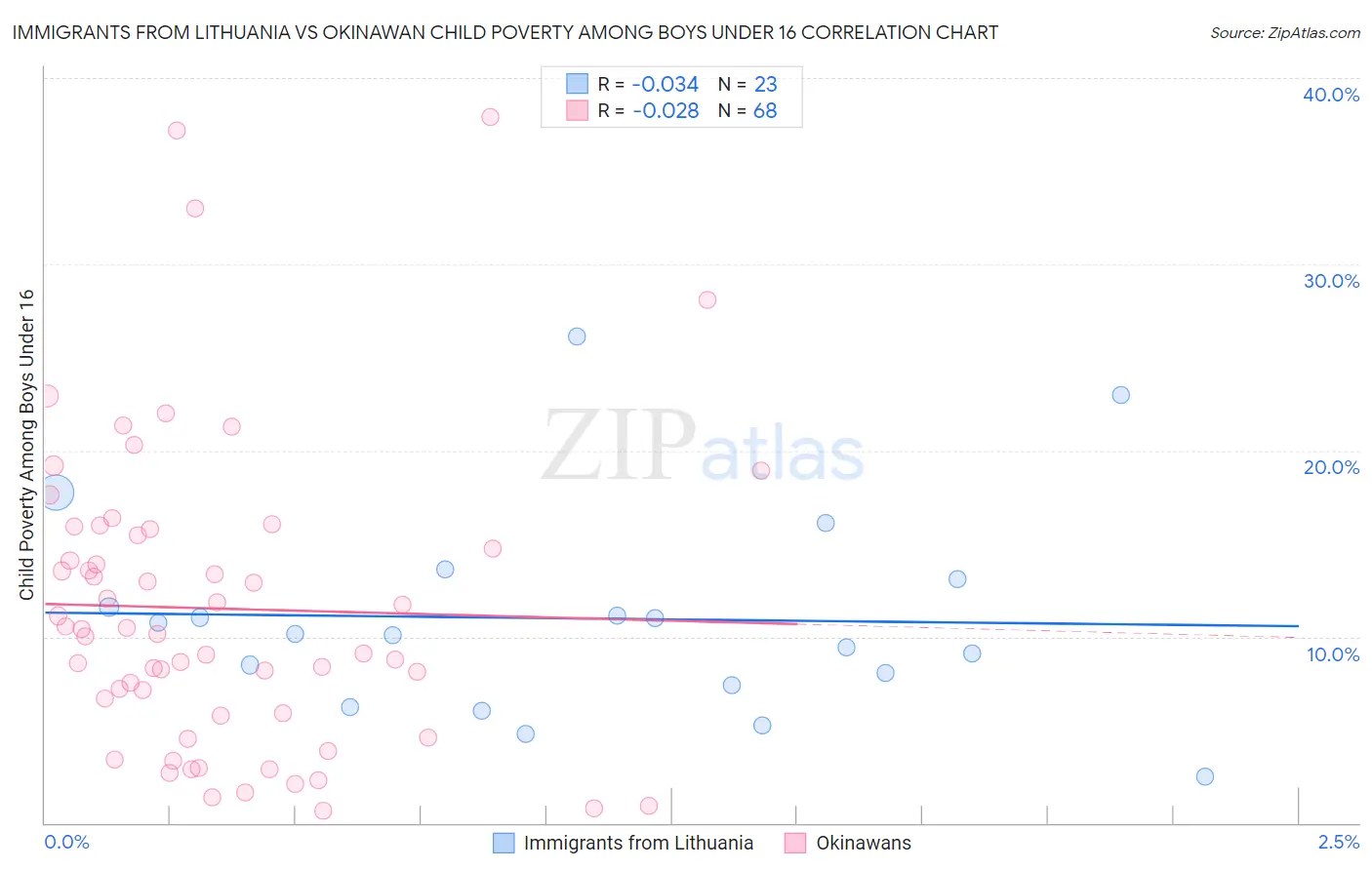 Immigrants from Lithuania vs Okinawan Child Poverty Among Boys Under 16