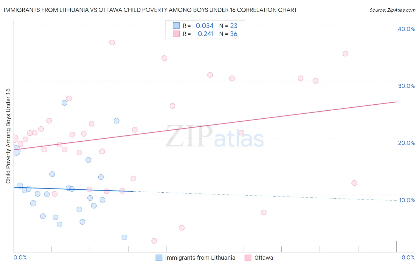 Immigrants from Lithuania vs Ottawa Child Poverty Among Boys Under 16
