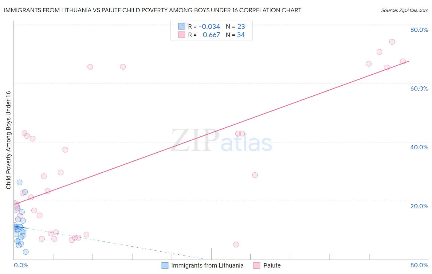 Immigrants from Lithuania vs Paiute Child Poverty Among Boys Under 16