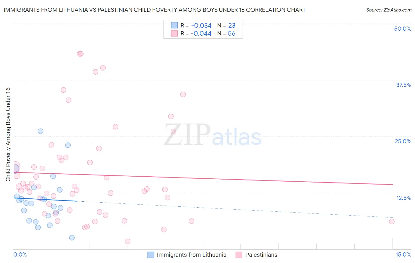 Immigrants from Lithuania vs Palestinian Child Poverty Among Boys Under 16