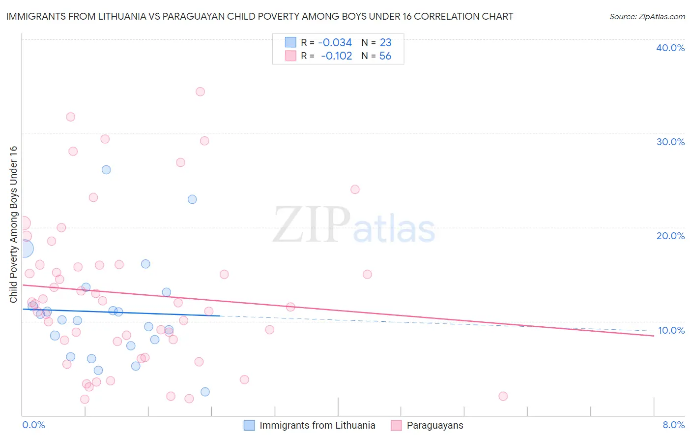 Immigrants from Lithuania vs Paraguayan Child Poverty Among Boys Under 16