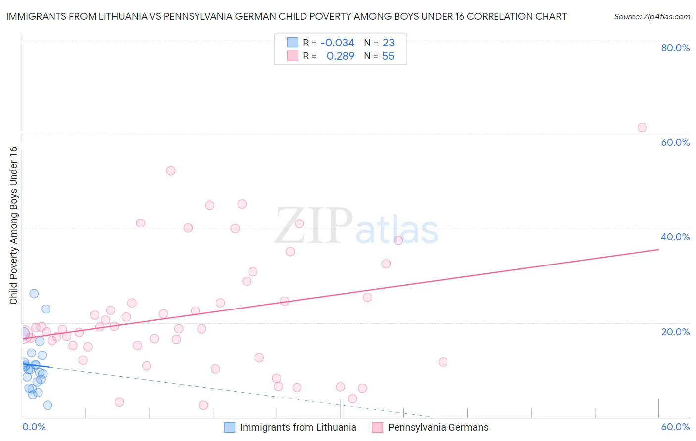 Immigrants from Lithuania vs Pennsylvania German Child Poverty Among Boys Under 16