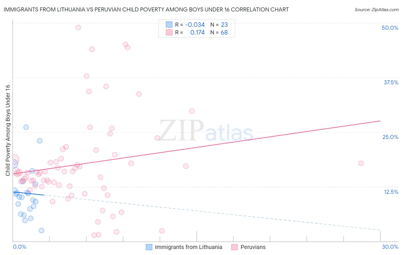 Immigrants from Lithuania vs Peruvian Child Poverty Among Boys Under 16