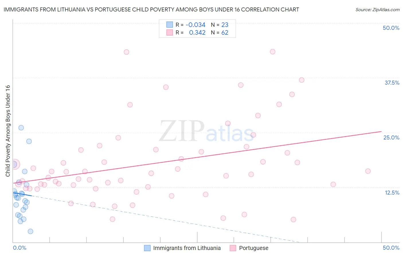 Immigrants from Lithuania vs Portuguese Child Poverty Among Boys Under 16