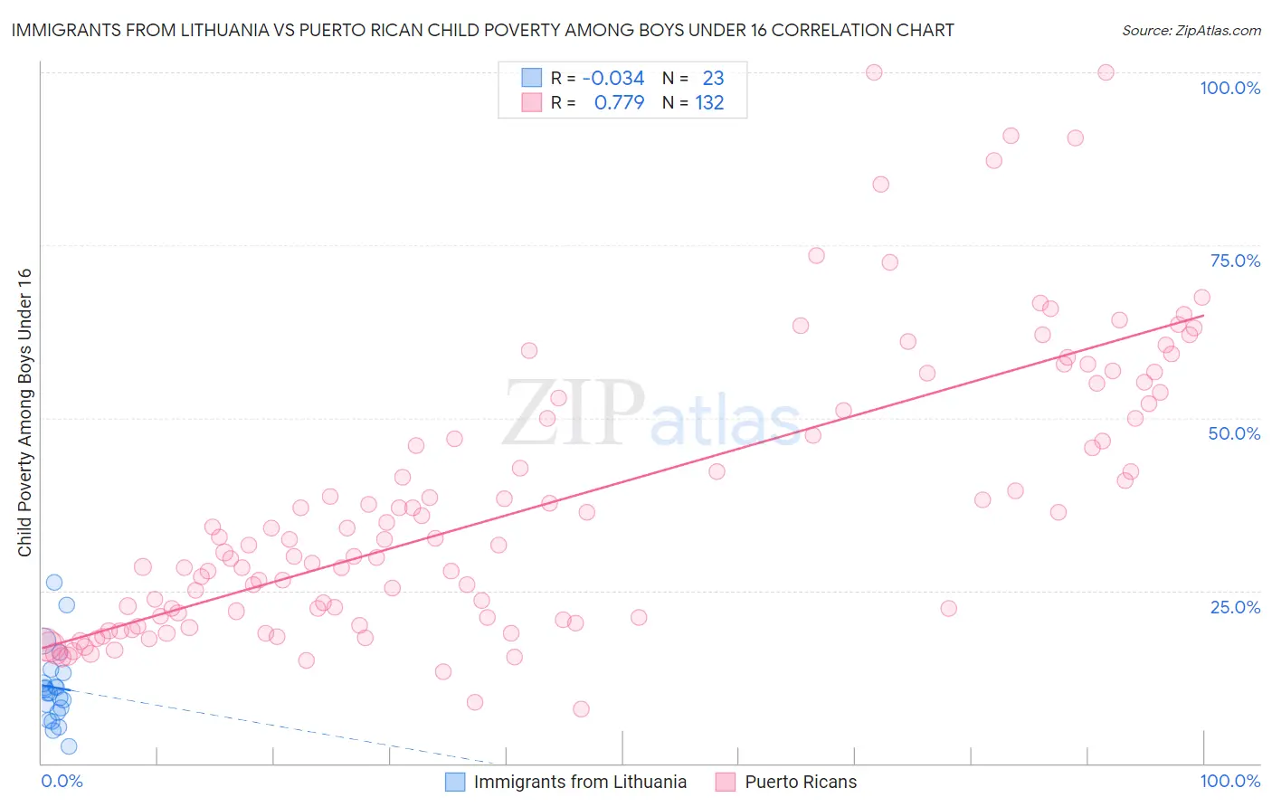 Immigrants from Lithuania vs Puerto Rican Child Poverty Among Boys Under 16
