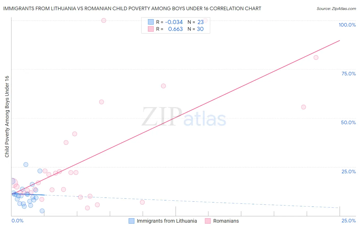 Immigrants from Lithuania vs Romanian Child Poverty Among Boys Under 16