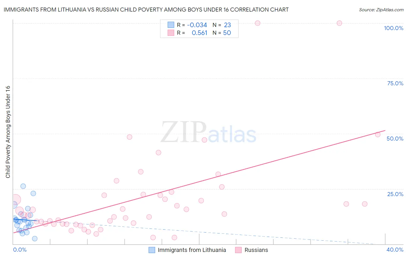 Immigrants from Lithuania vs Russian Child Poverty Among Boys Under 16