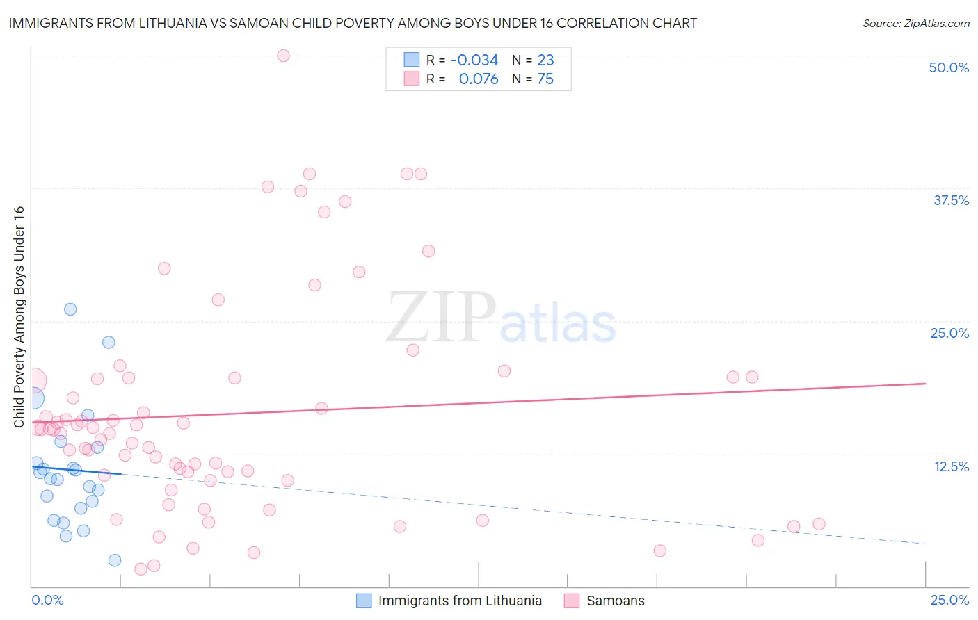 Immigrants from Lithuania vs Samoan Child Poverty Among Boys Under 16