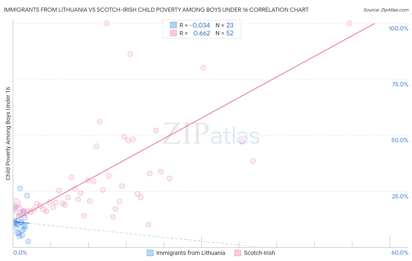 Immigrants from Lithuania vs Scotch-Irish Child Poverty Among Boys Under 16