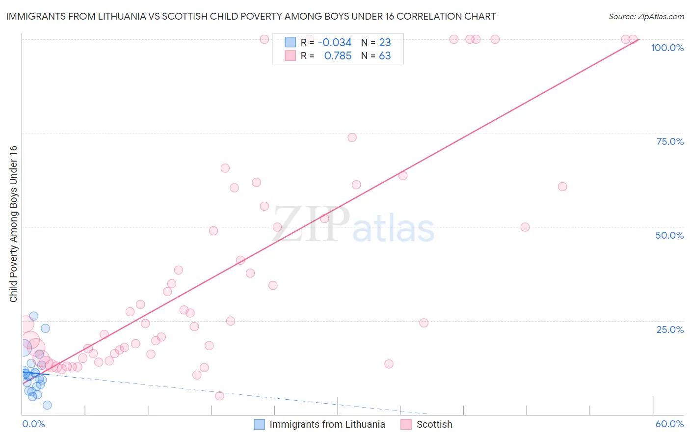 Immigrants from Lithuania vs Scottish Child Poverty Among Boys Under 16