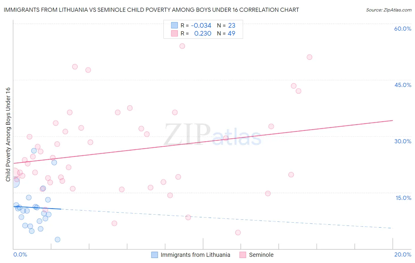 Immigrants from Lithuania vs Seminole Child Poverty Among Boys Under 16