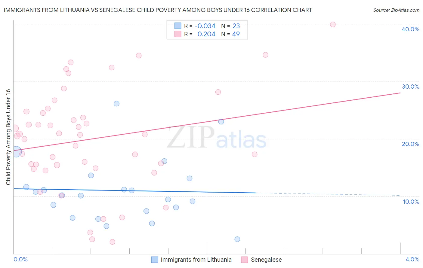 Immigrants from Lithuania vs Senegalese Child Poverty Among Boys Under 16