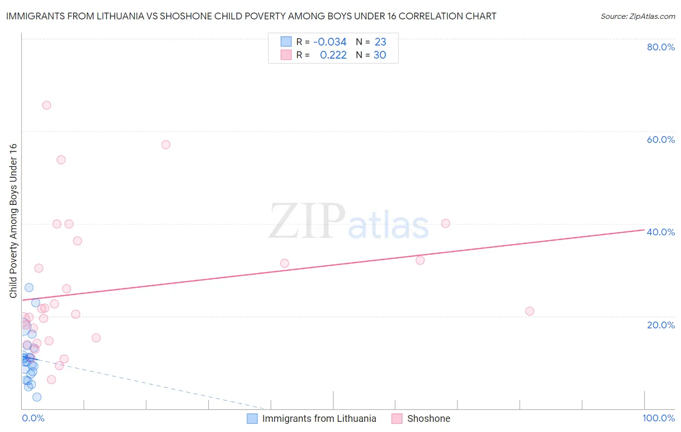 Immigrants from Lithuania vs Shoshone Child Poverty Among Boys Under 16