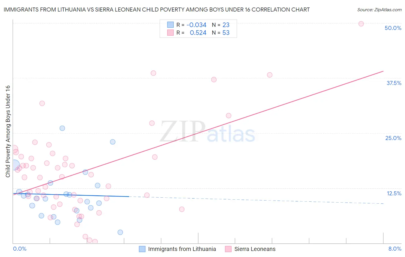 Immigrants from Lithuania vs Sierra Leonean Child Poverty Among Boys Under 16