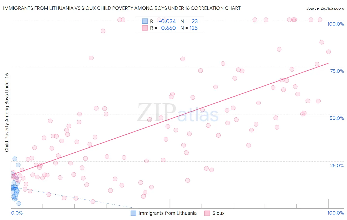 Immigrants from Lithuania vs Sioux Child Poverty Among Boys Under 16