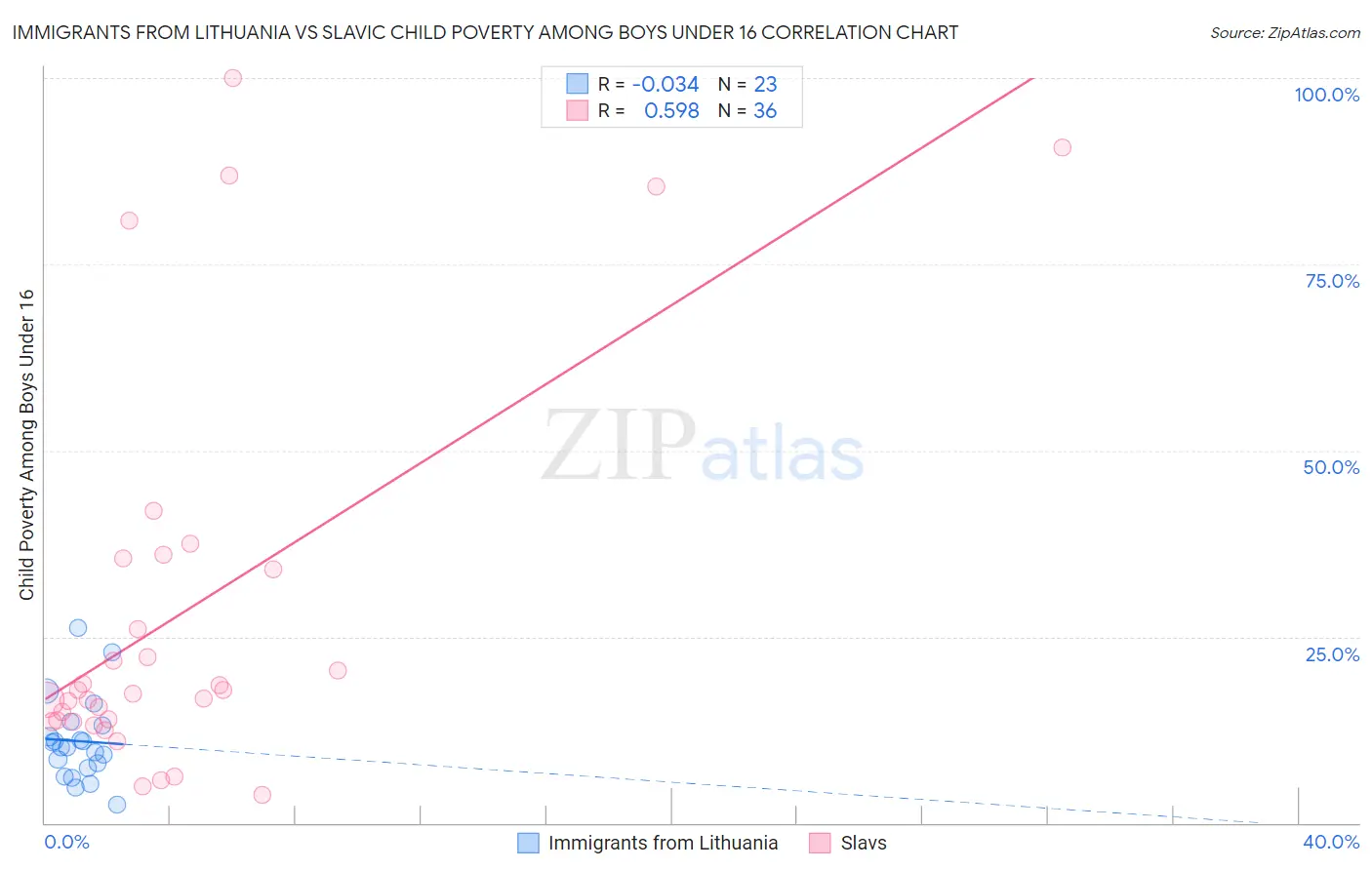 Immigrants from Lithuania vs Slavic Child Poverty Among Boys Under 16