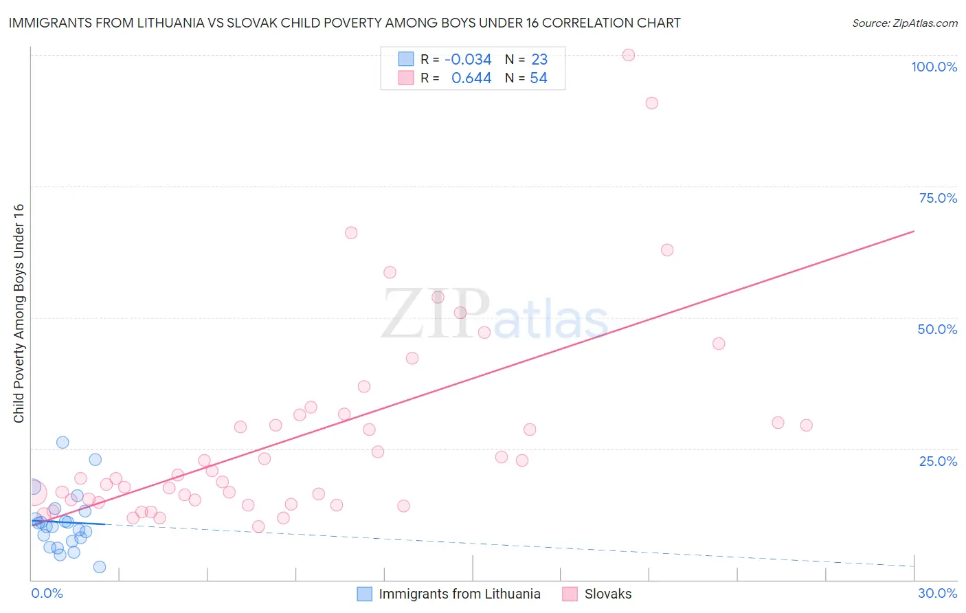 Immigrants from Lithuania vs Slovak Child Poverty Among Boys Under 16
