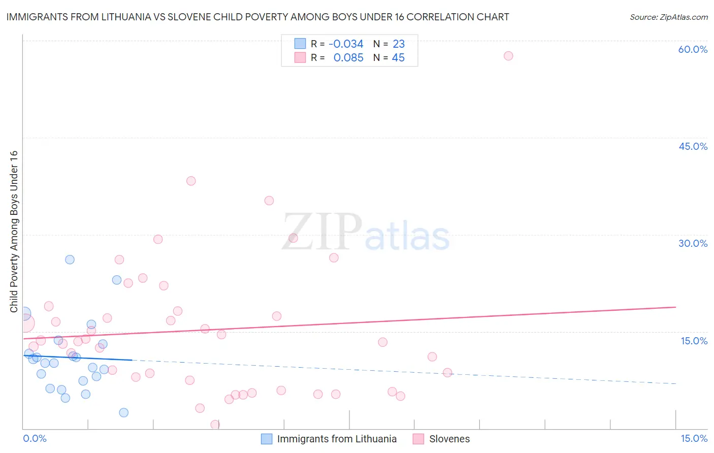 Immigrants from Lithuania vs Slovene Child Poverty Among Boys Under 16