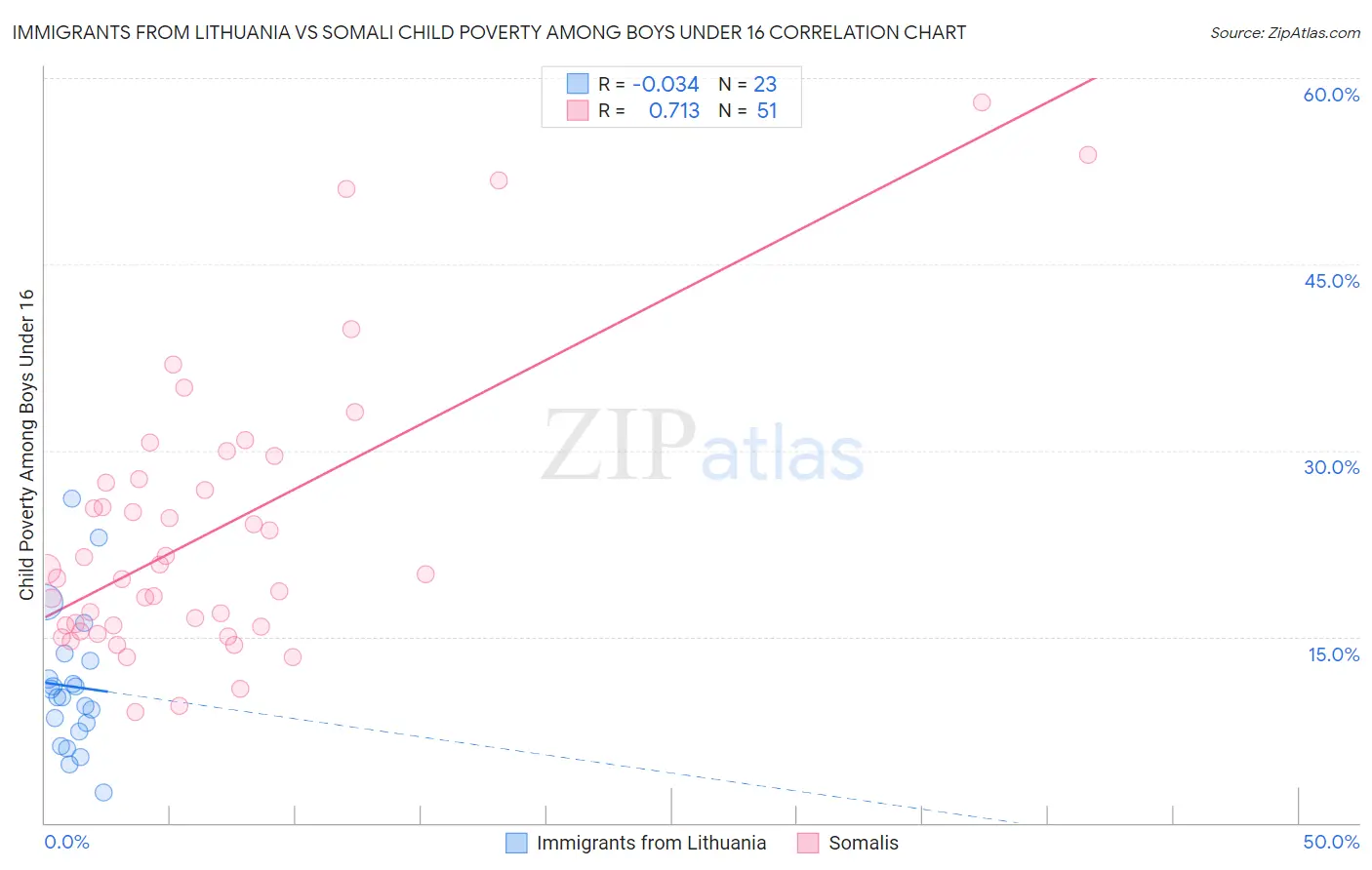 Immigrants from Lithuania vs Somali Child Poverty Among Boys Under 16