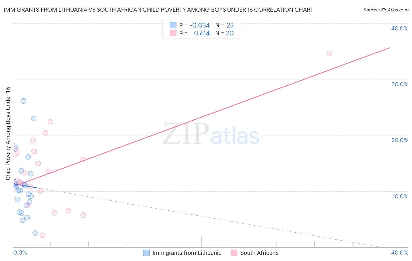Immigrants from Lithuania vs South African Child Poverty Among Boys Under 16