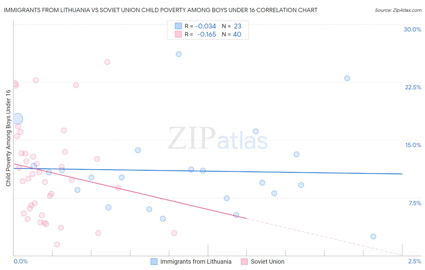 Immigrants from Lithuania vs Soviet Union Child Poverty Among Boys Under 16