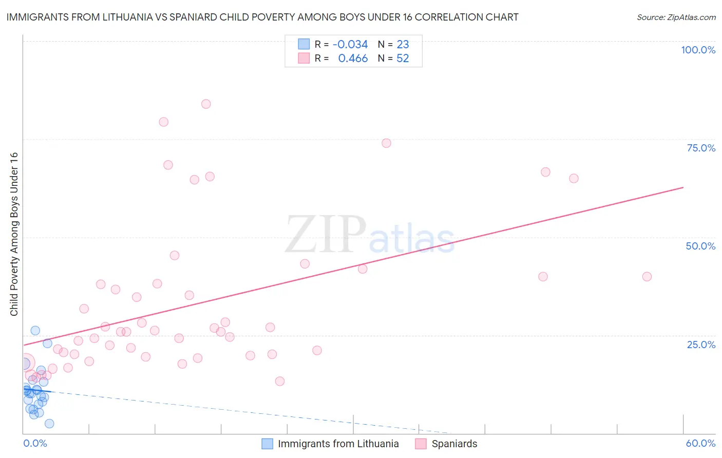 Immigrants from Lithuania vs Spaniard Child Poverty Among Boys Under 16
