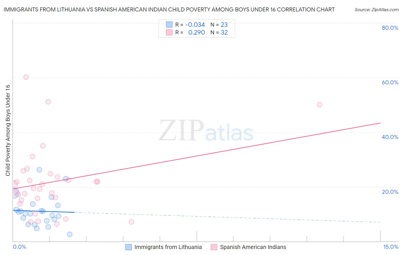 Immigrants from Lithuania vs Spanish American Indian Child Poverty Among Boys Under 16