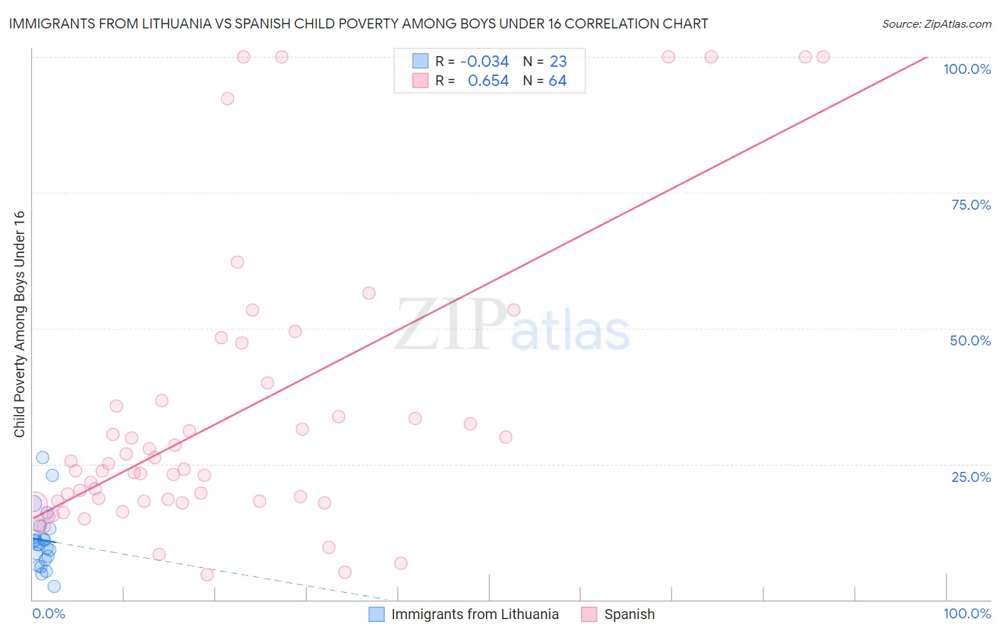Immigrants from Lithuania vs Spanish Child Poverty Among Boys Under 16