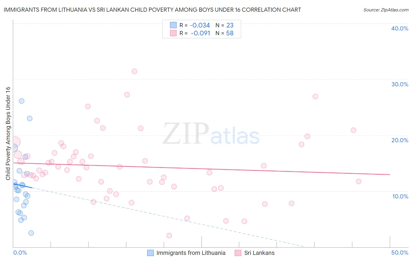 Immigrants from Lithuania vs Sri Lankan Child Poverty Among Boys Under 16