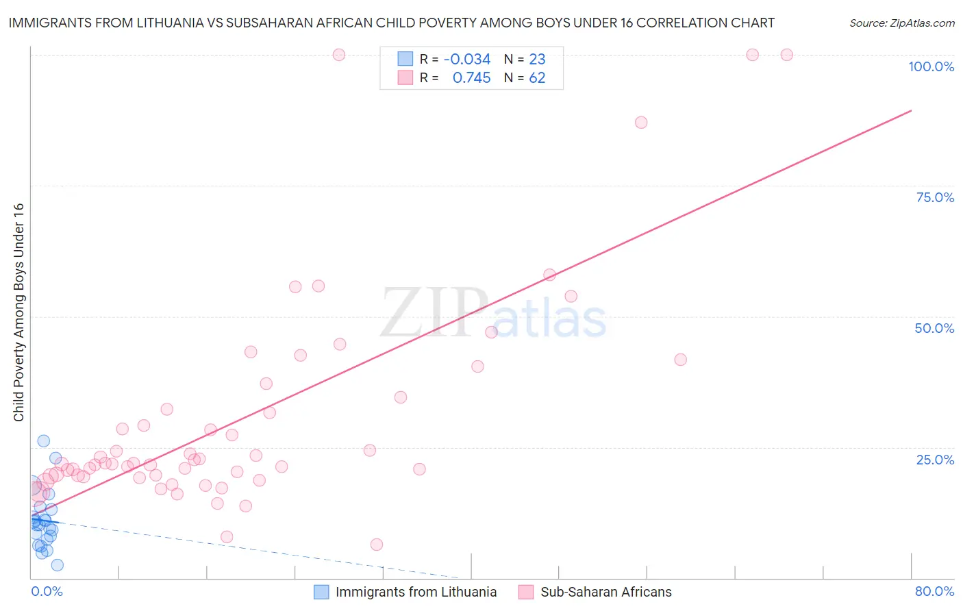 Immigrants from Lithuania vs Subsaharan African Child Poverty Among Boys Under 16