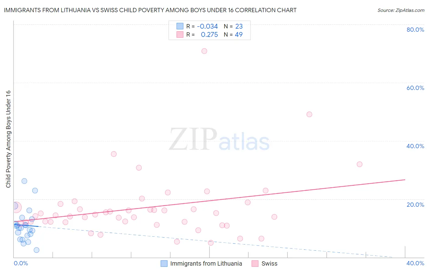 Immigrants from Lithuania vs Swiss Child Poverty Among Boys Under 16