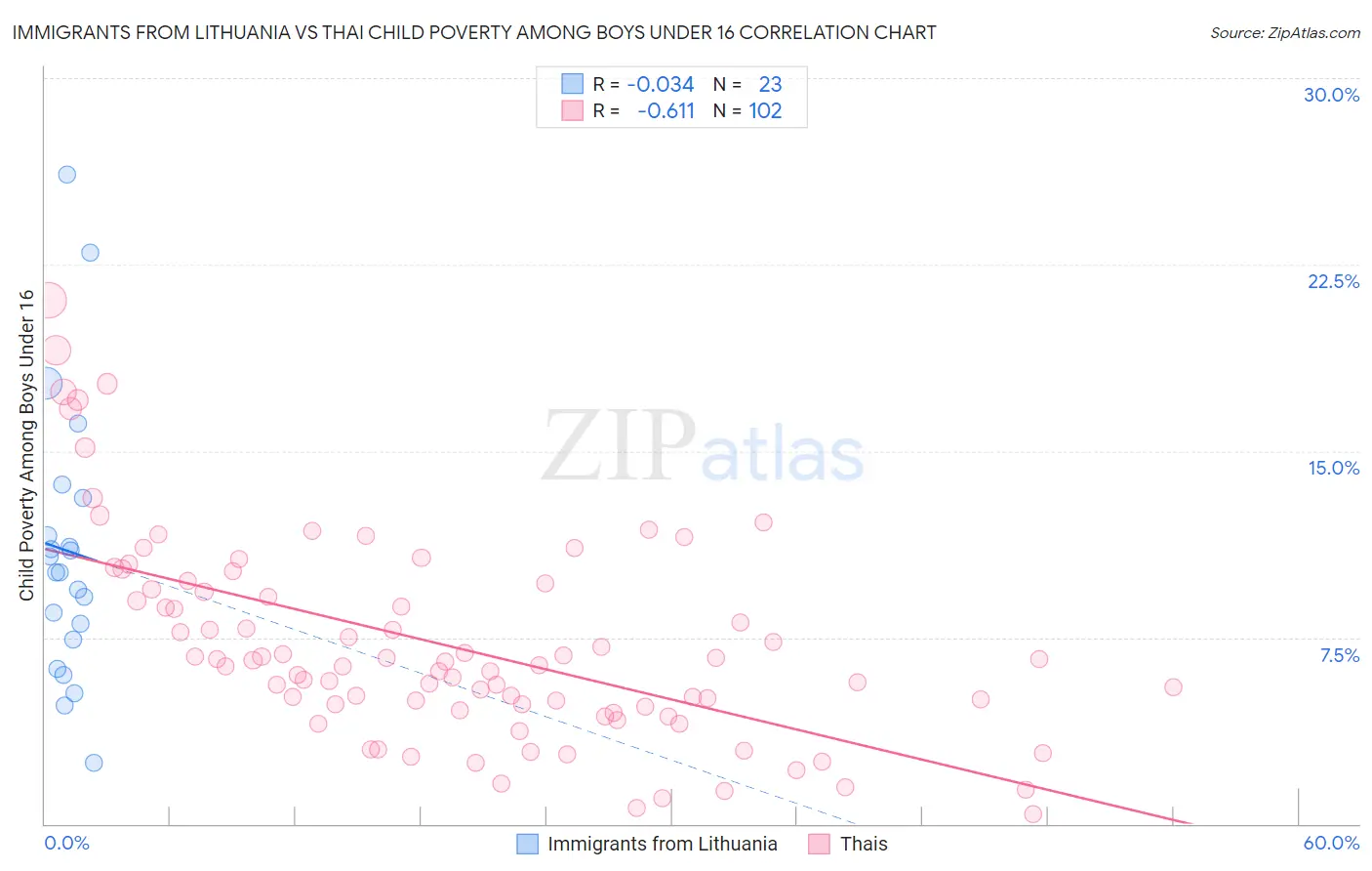 Immigrants from Lithuania vs Thai Child Poverty Among Boys Under 16