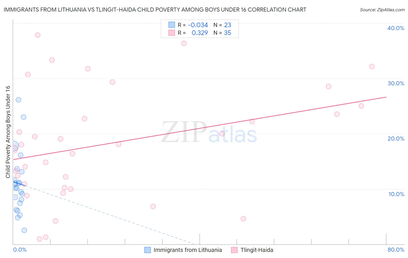 Immigrants from Lithuania vs Tlingit-Haida Child Poverty Among Boys Under 16